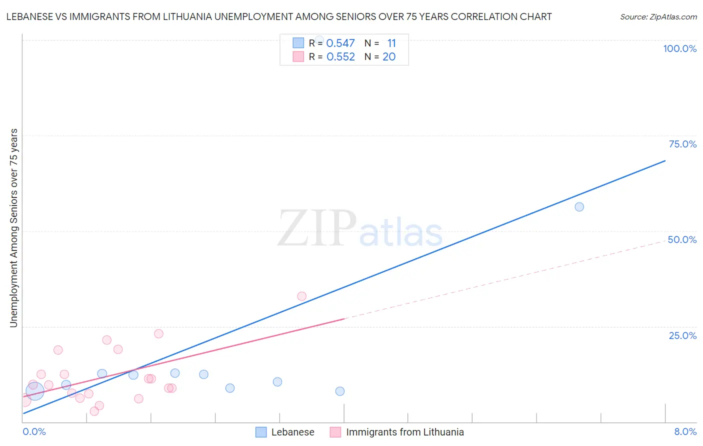 Lebanese vs Immigrants from Lithuania Unemployment Among Seniors over 75 years