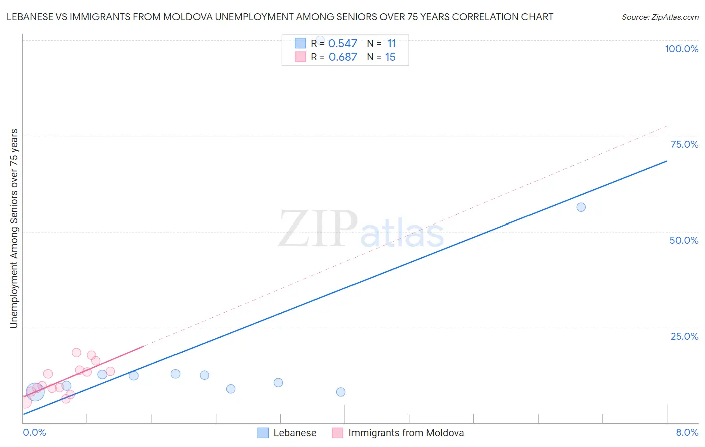Lebanese vs Immigrants from Moldova Unemployment Among Seniors over 75 years