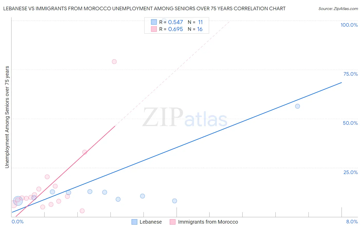 Lebanese vs Immigrants from Morocco Unemployment Among Seniors over 75 years
