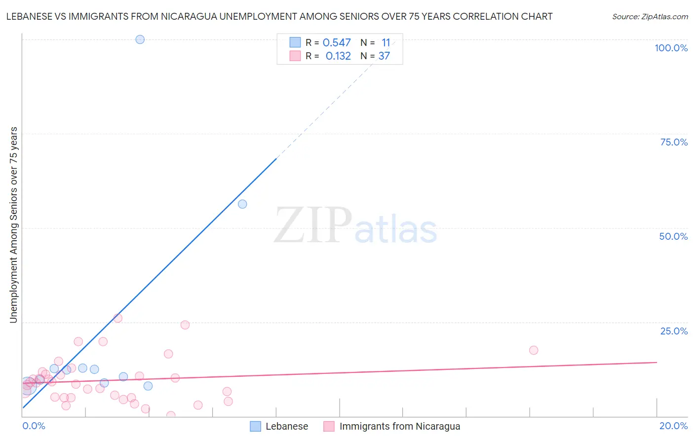 Lebanese vs Immigrants from Nicaragua Unemployment Among Seniors over 75 years