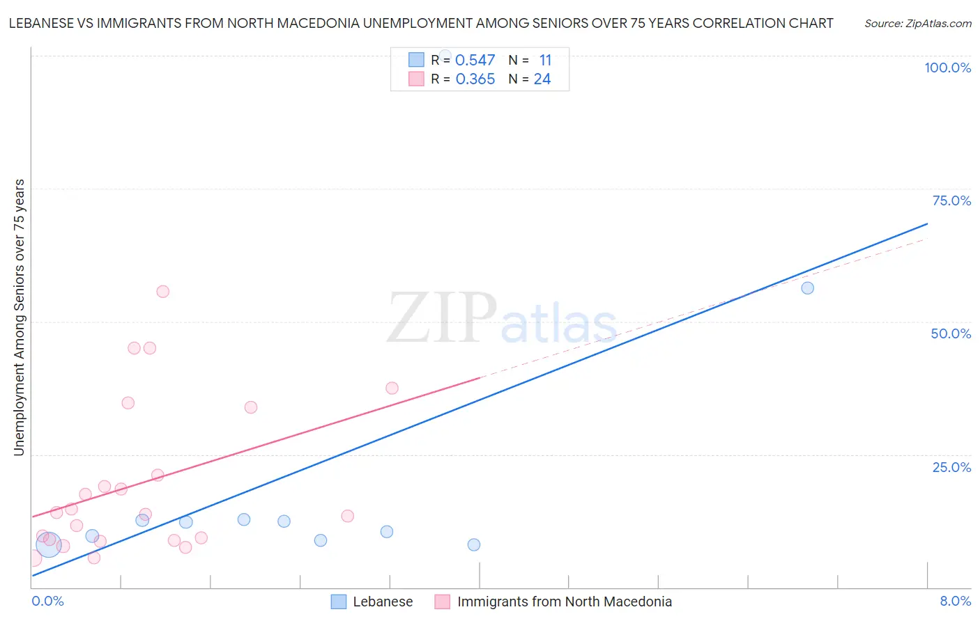 Lebanese vs Immigrants from North Macedonia Unemployment Among Seniors over 75 years