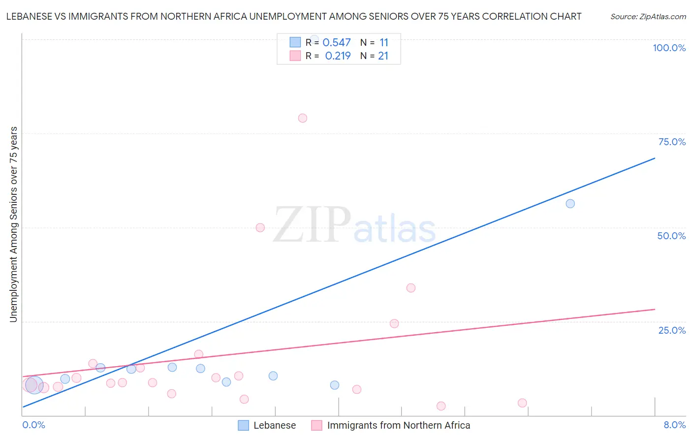 Lebanese vs Immigrants from Northern Africa Unemployment Among Seniors over 75 years