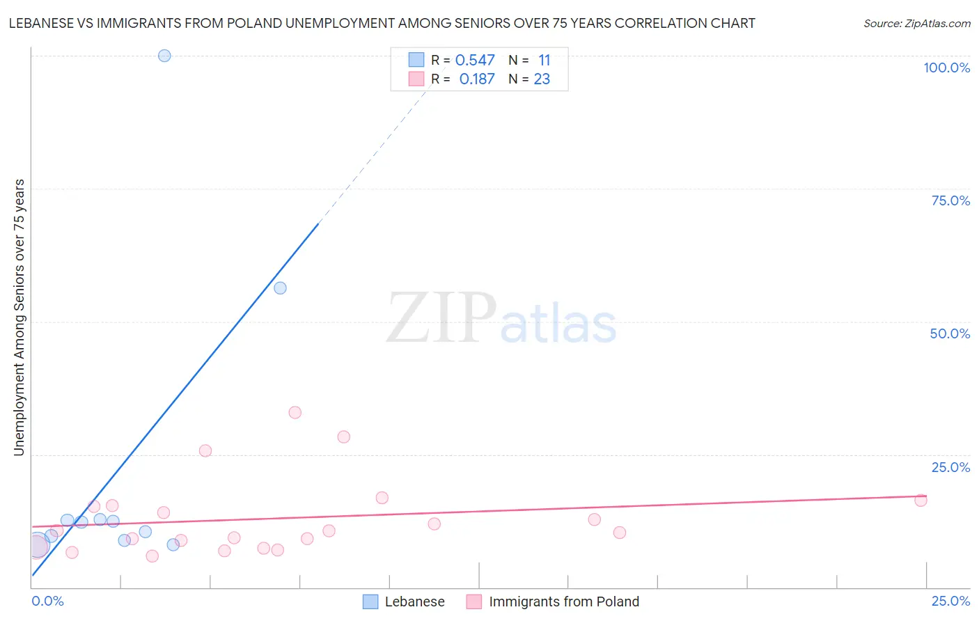 Lebanese vs Immigrants from Poland Unemployment Among Seniors over 75 years