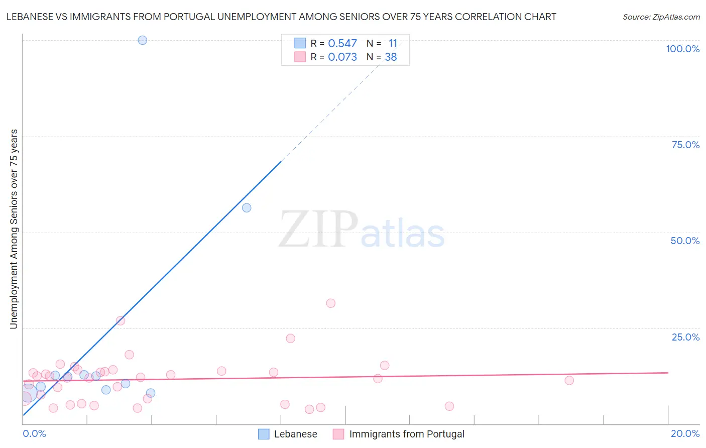 Lebanese vs Immigrants from Portugal Unemployment Among Seniors over 75 years