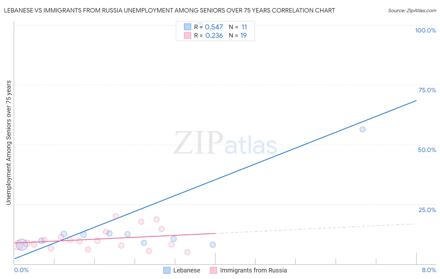 Lebanese vs Immigrants from Russia Unemployment Among Seniors over 75 years
