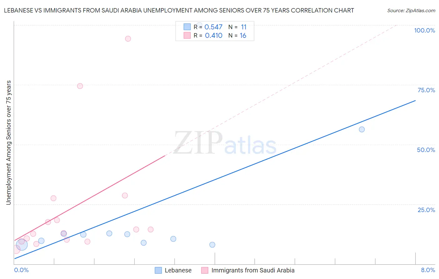 Lebanese vs Immigrants from Saudi Arabia Unemployment Among Seniors over 75 years