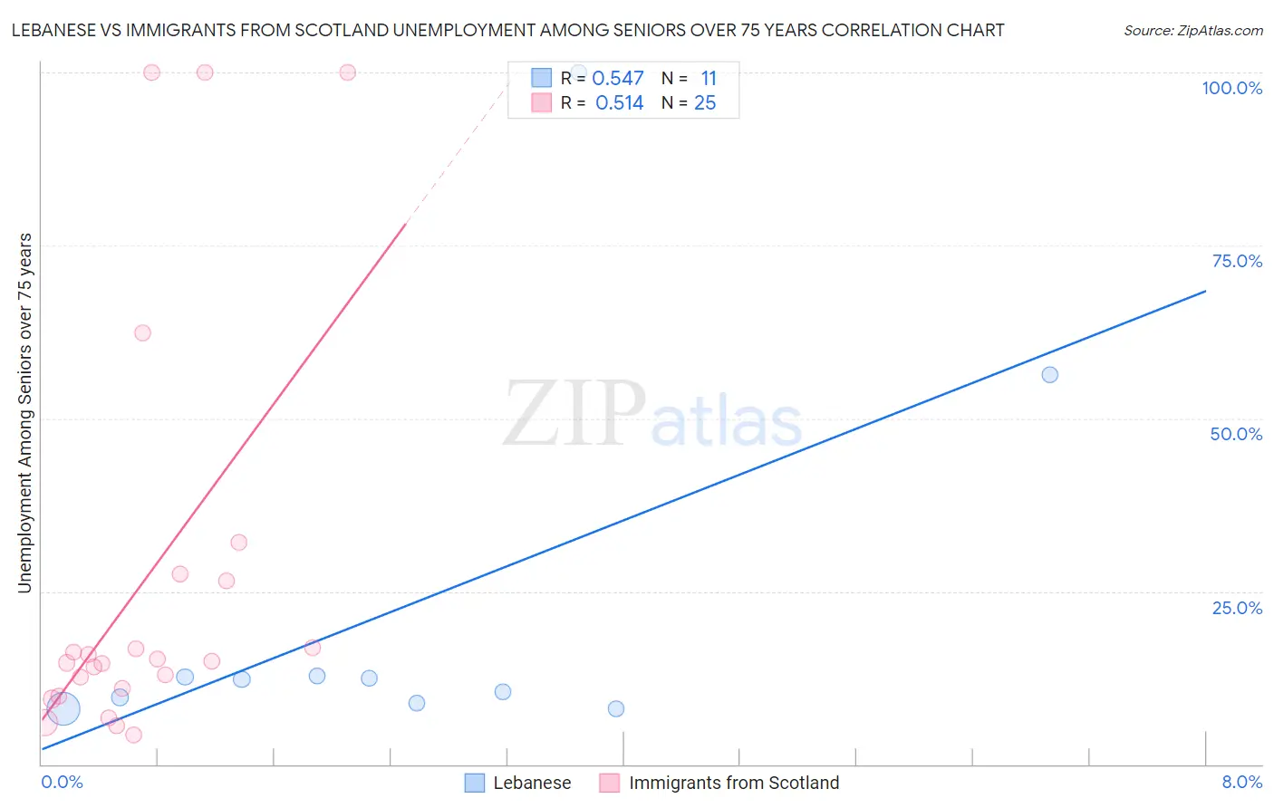 Lebanese vs Immigrants from Scotland Unemployment Among Seniors over 75 years