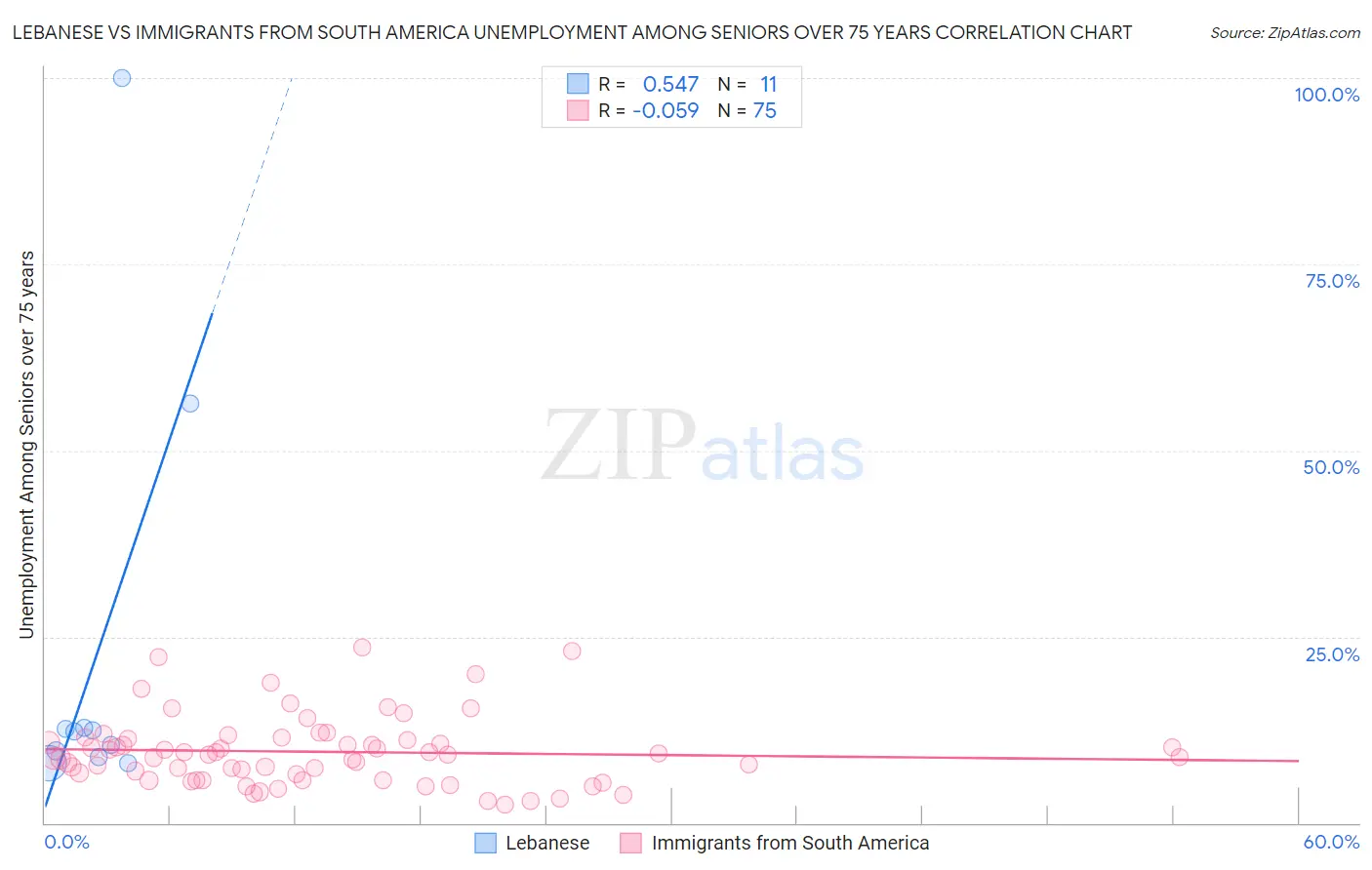 Lebanese vs Immigrants from South America Unemployment Among Seniors over 75 years