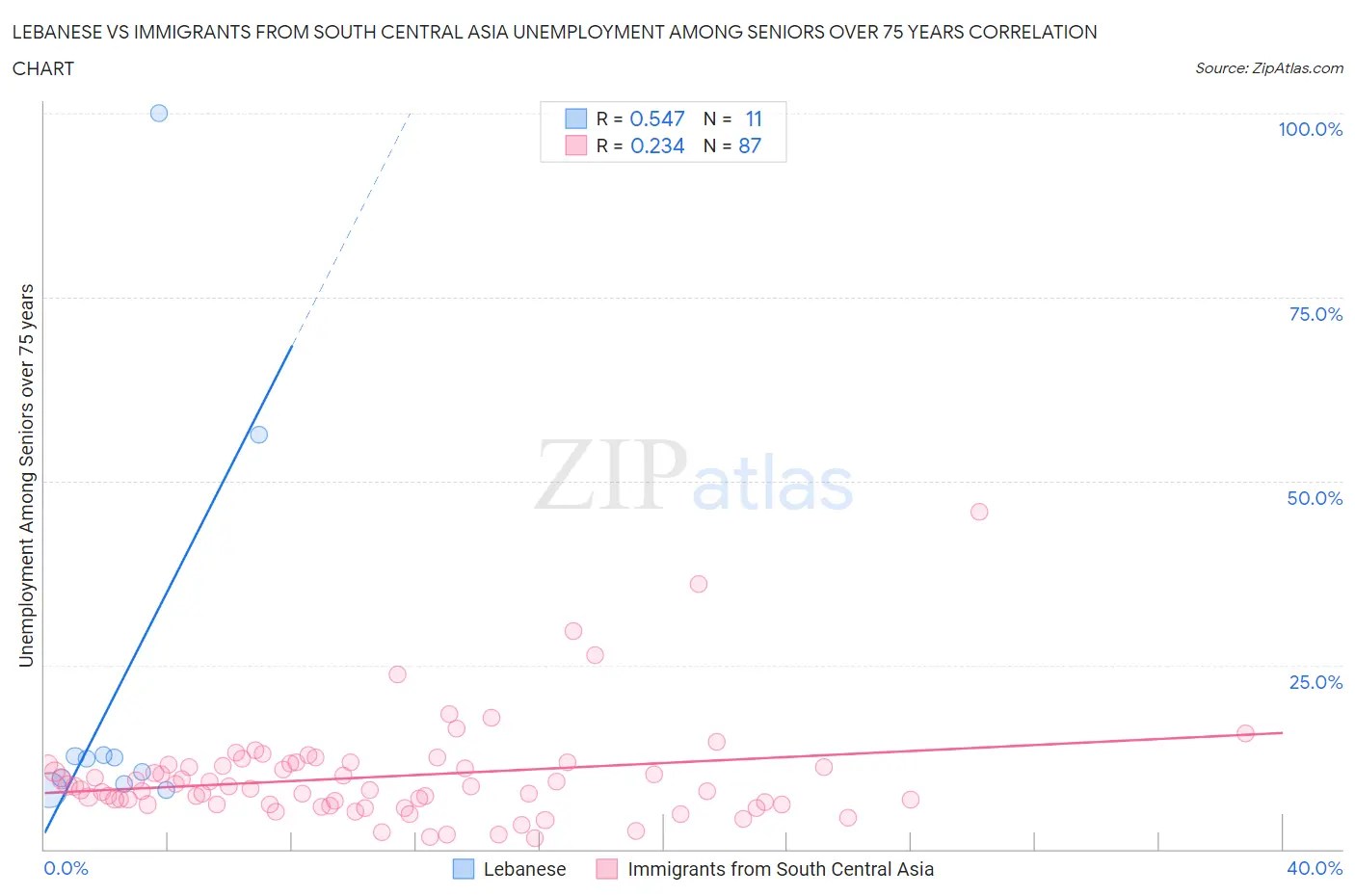 Lebanese vs Immigrants from South Central Asia Unemployment Among Seniors over 75 years