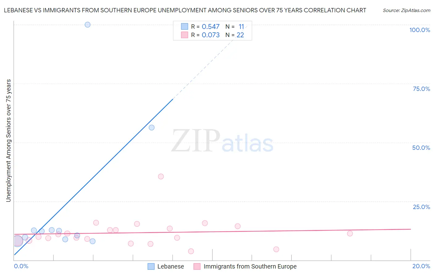 Lebanese vs Immigrants from Southern Europe Unemployment Among Seniors over 75 years