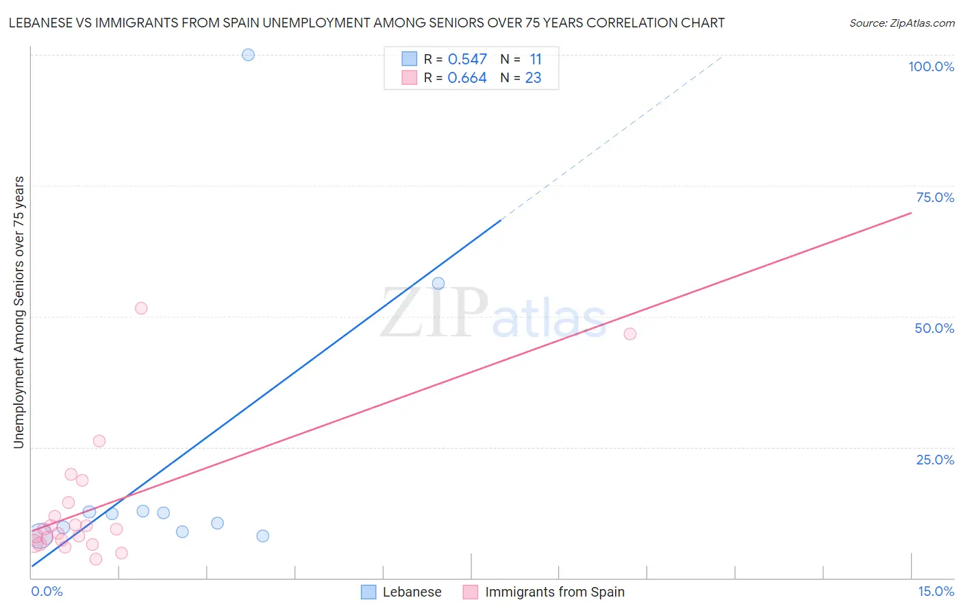 Lebanese vs Immigrants from Spain Unemployment Among Seniors over 75 years