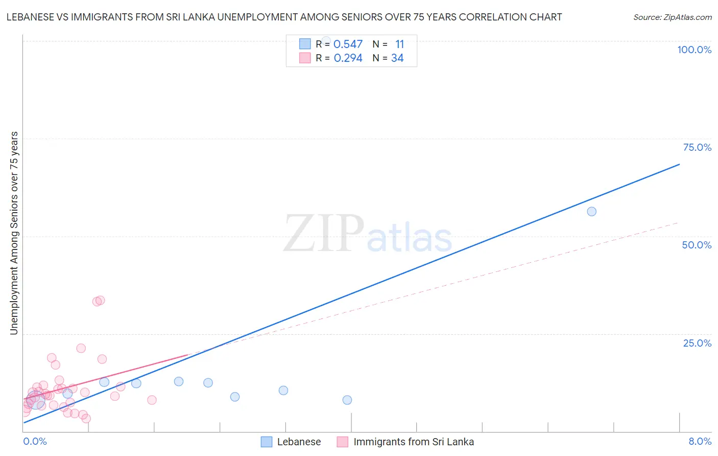 Lebanese vs Immigrants from Sri Lanka Unemployment Among Seniors over 75 years