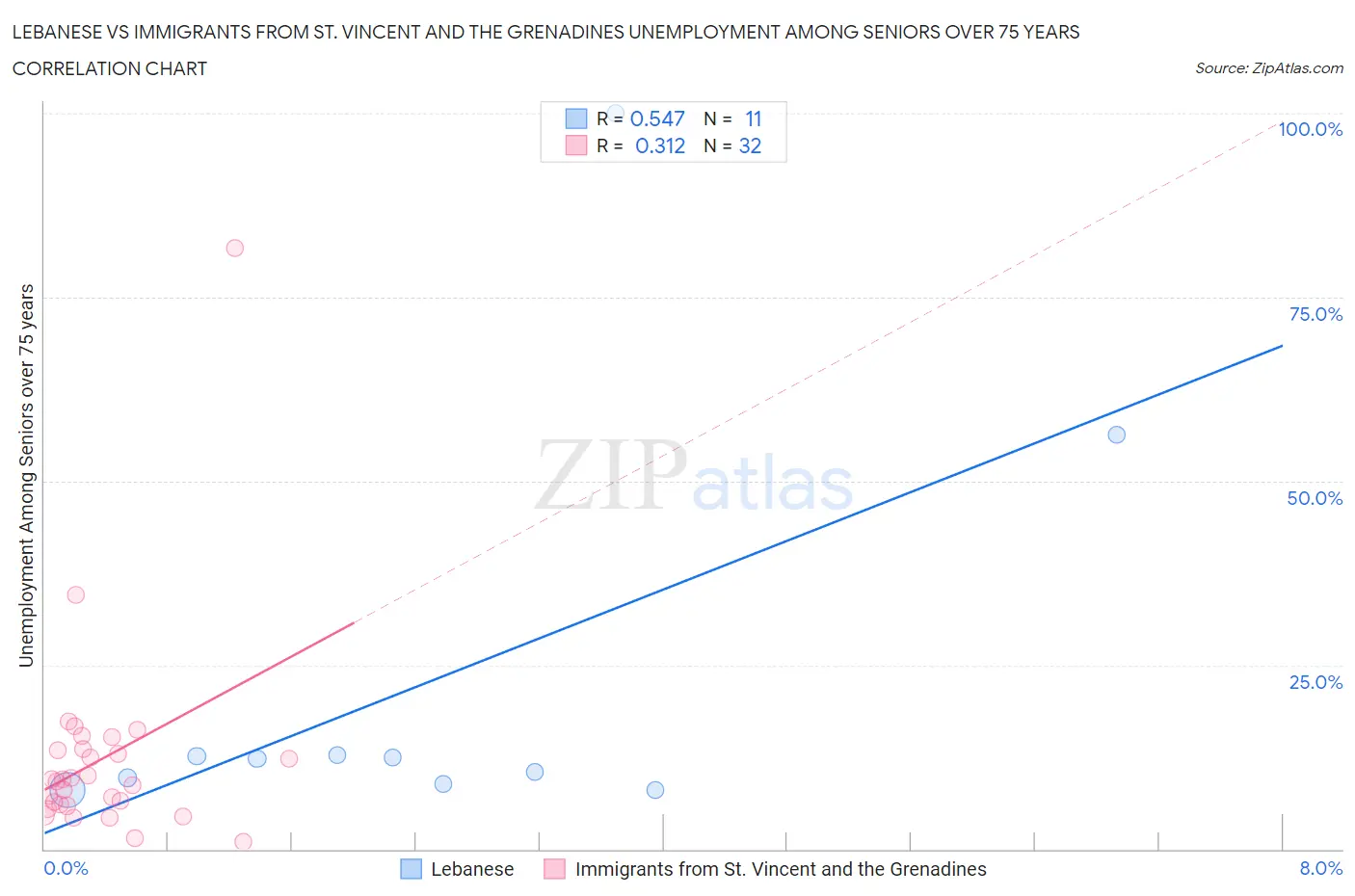 Lebanese vs Immigrants from St. Vincent and the Grenadines Unemployment Among Seniors over 75 years