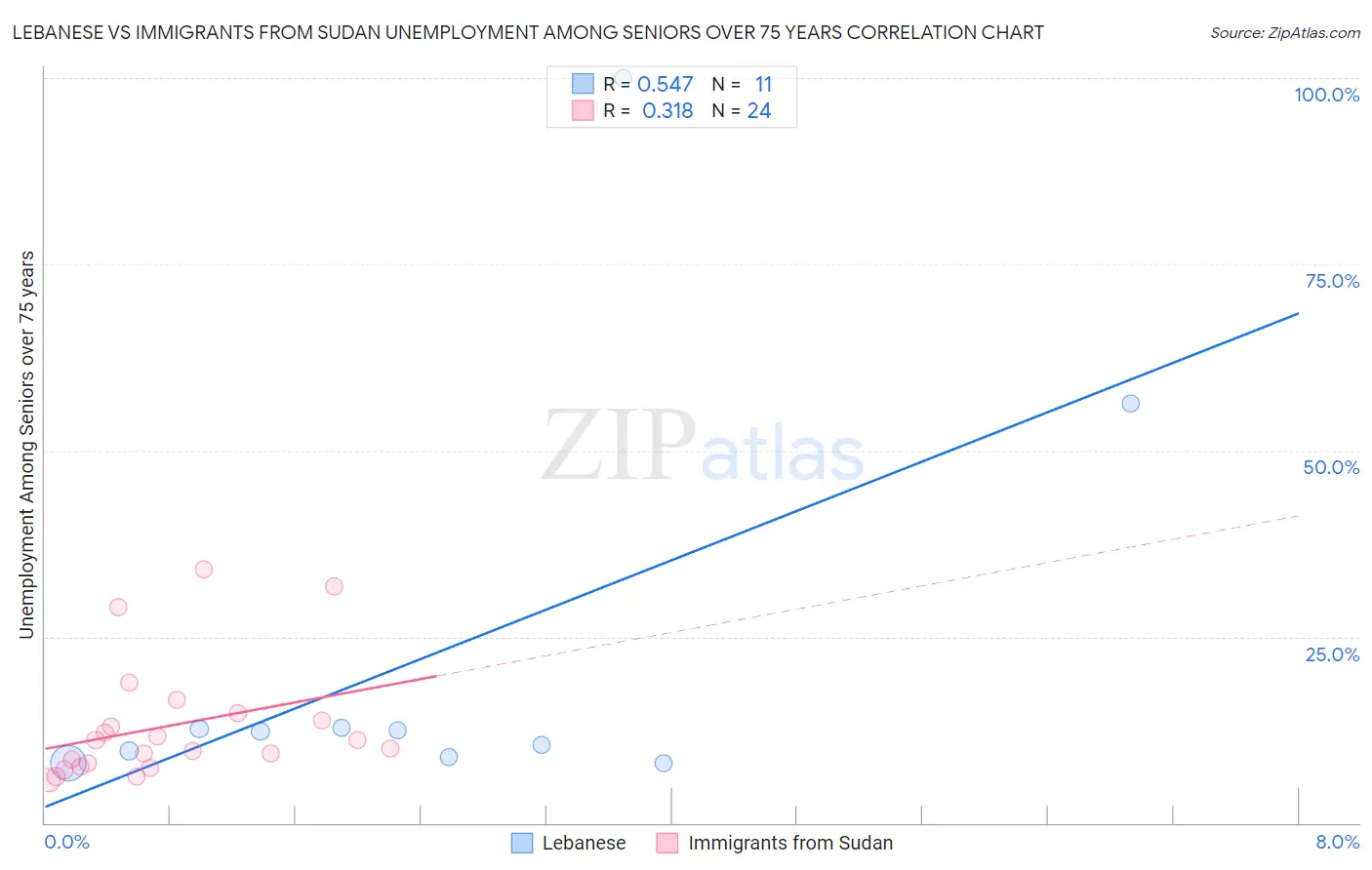 Lebanese vs Immigrants from Sudan Unemployment Among Seniors over 75 years