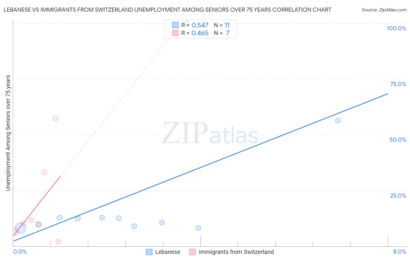 Lebanese vs Immigrants from Switzerland Unemployment Among Seniors over 75 years