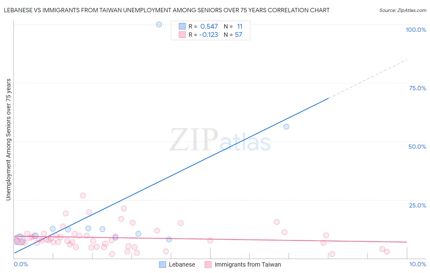 Lebanese vs Immigrants from Taiwan Unemployment Among Seniors over 75 years