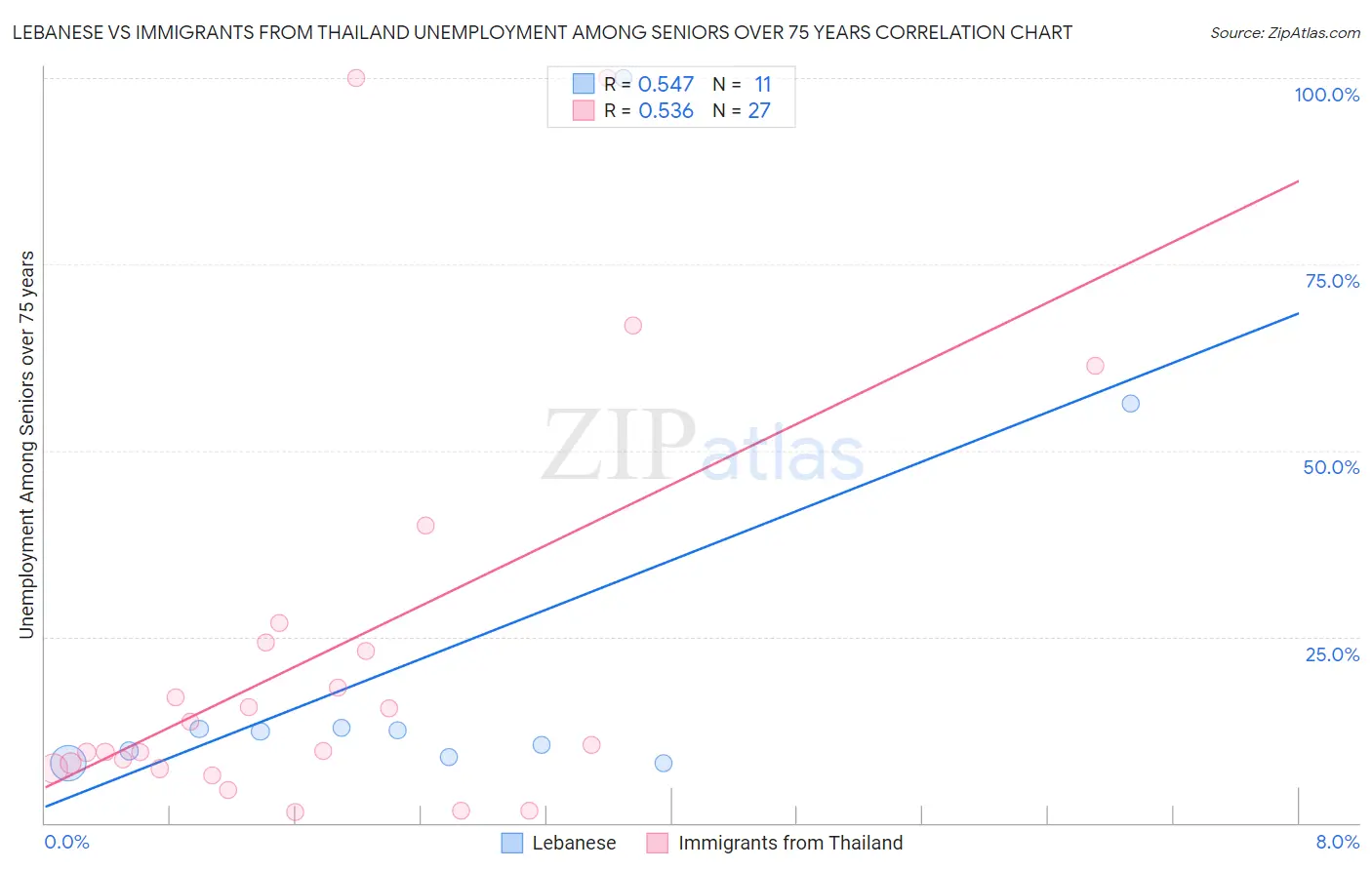 Lebanese vs Immigrants from Thailand Unemployment Among Seniors over 75 years