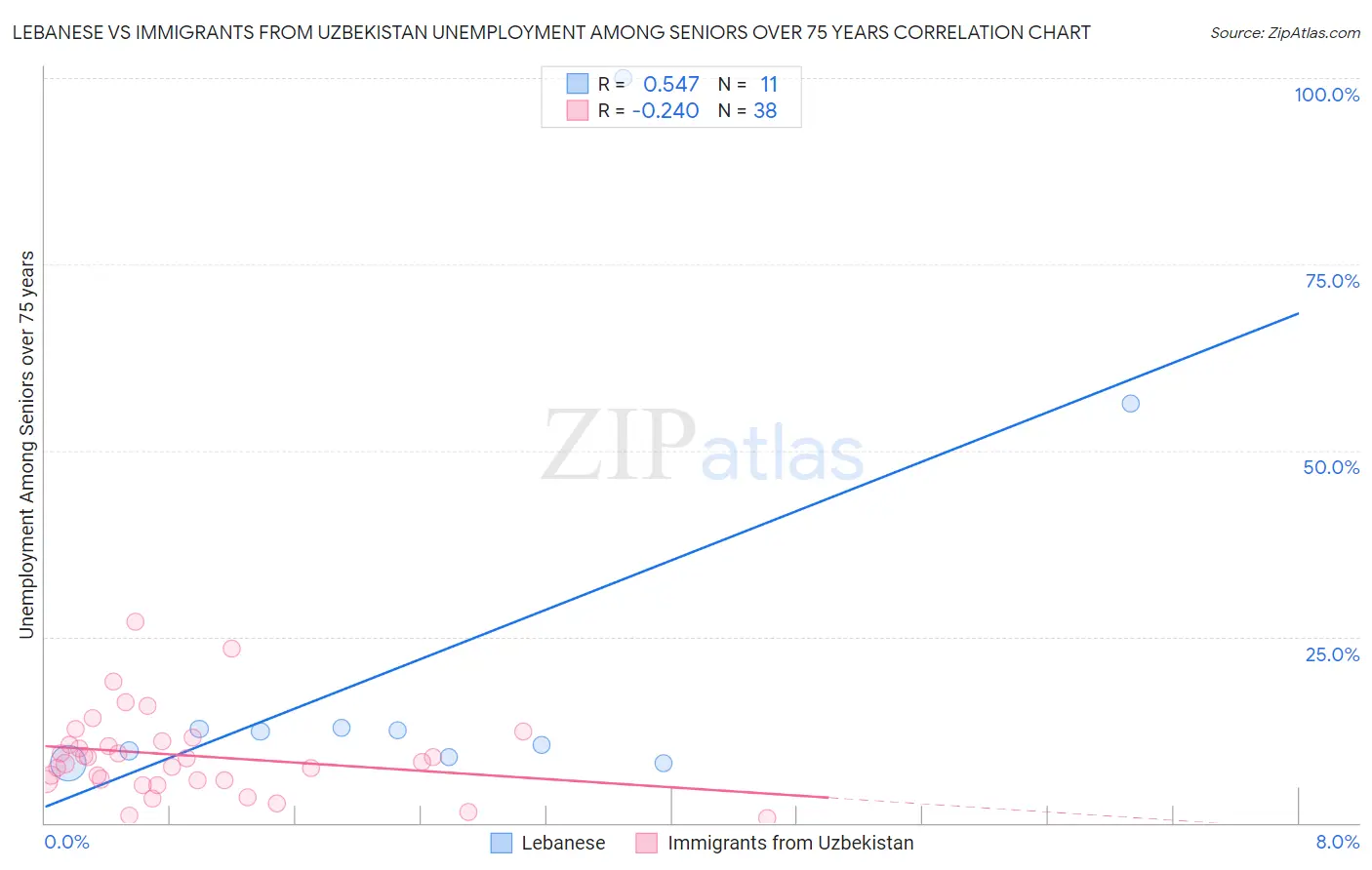 Lebanese vs Immigrants from Uzbekistan Unemployment Among Seniors over 75 years