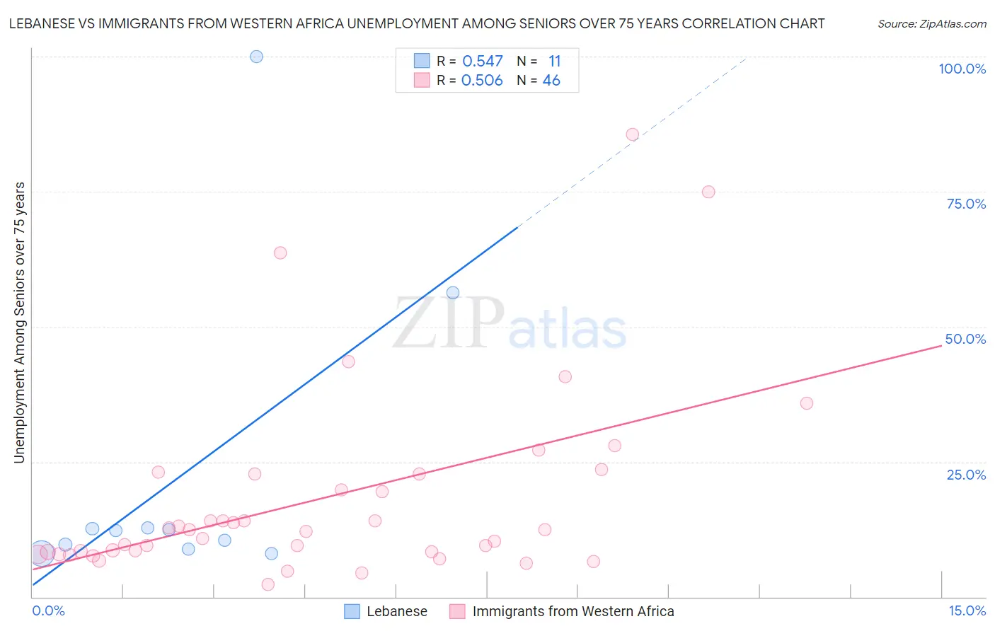 Lebanese vs Immigrants from Western Africa Unemployment Among Seniors over 75 years