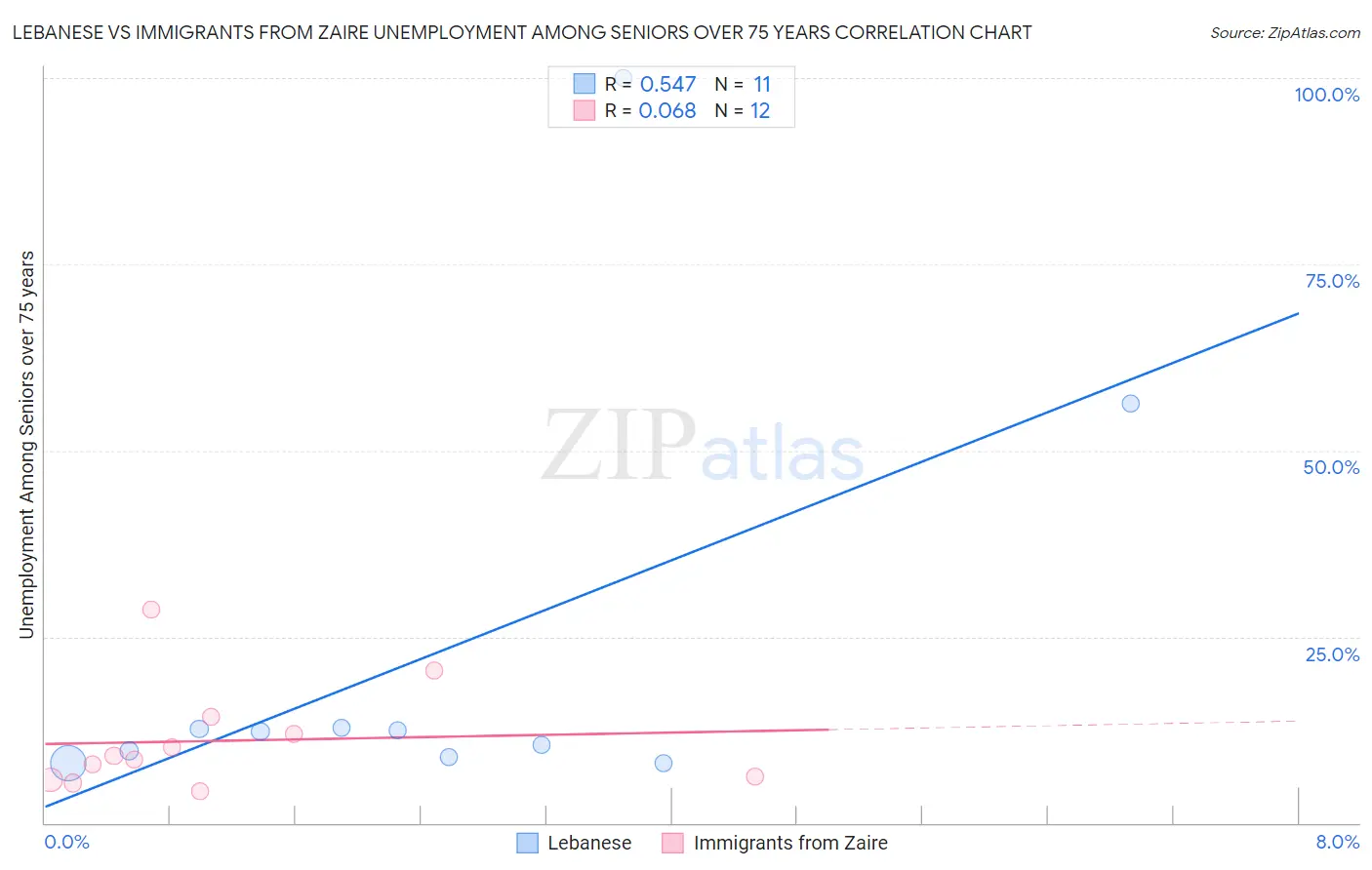 Lebanese vs Immigrants from Zaire Unemployment Among Seniors over 75 years