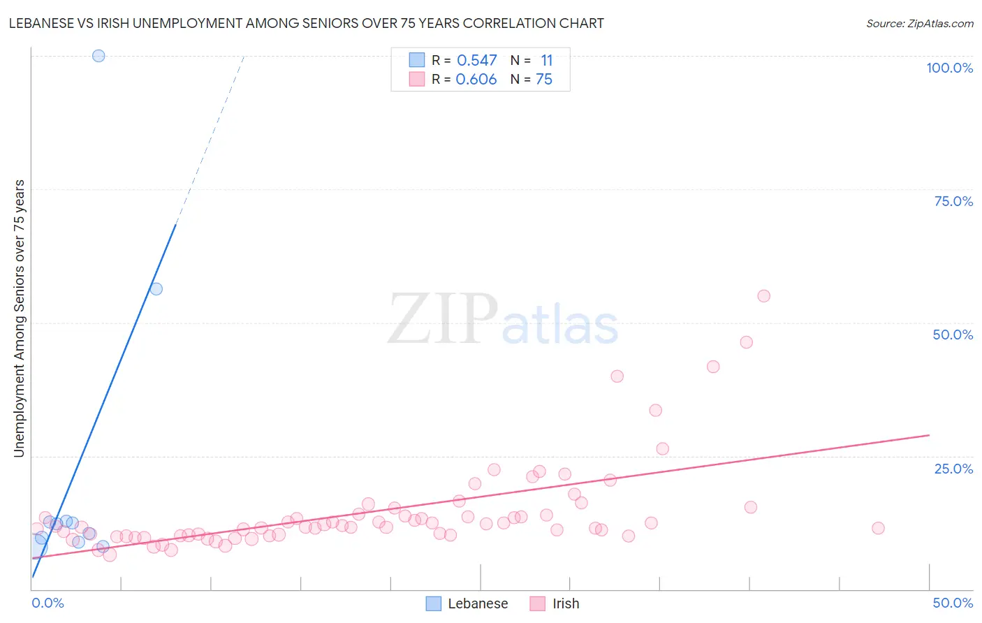 Lebanese vs Irish Unemployment Among Seniors over 75 years