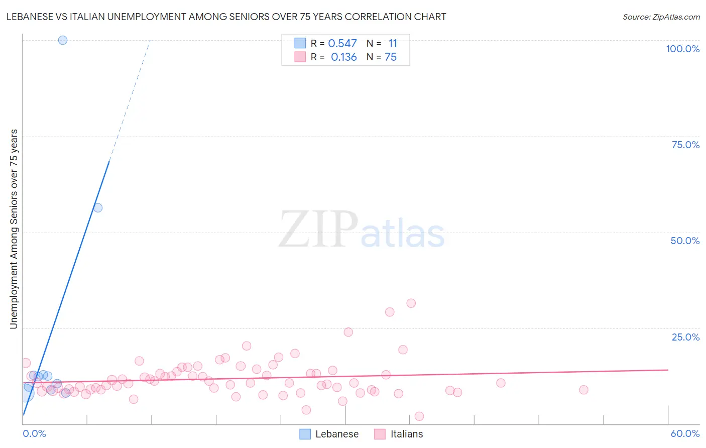 Lebanese vs Italian Unemployment Among Seniors over 75 years