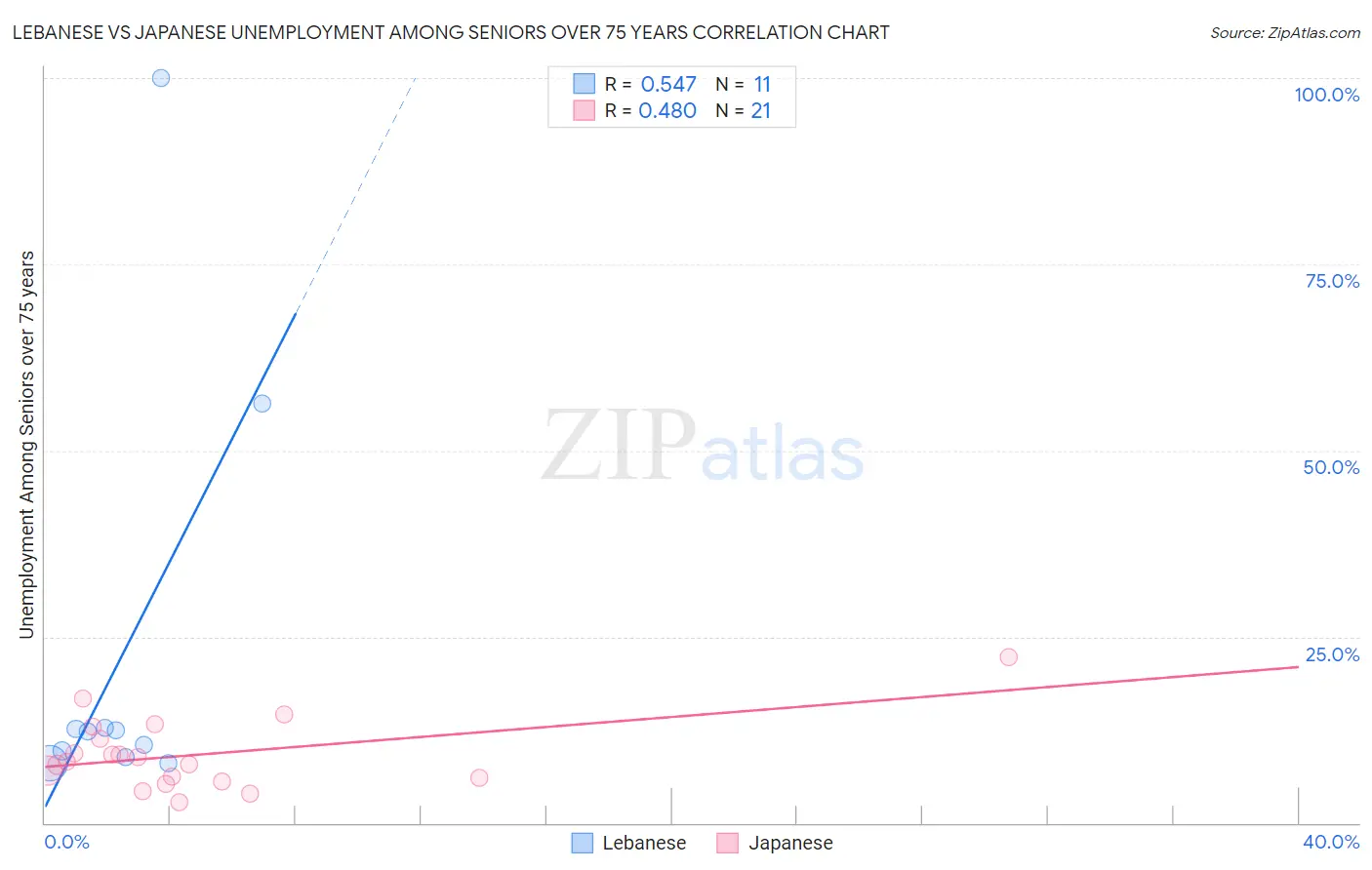 Lebanese vs Japanese Unemployment Among Seniors over 75 years