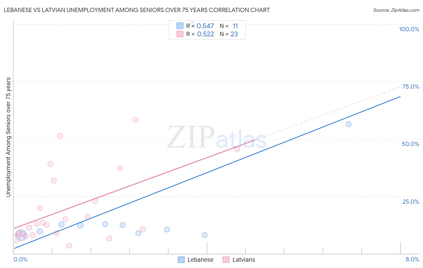 Lebanese vs Latvian Unemployment Among Seniors over 75 years