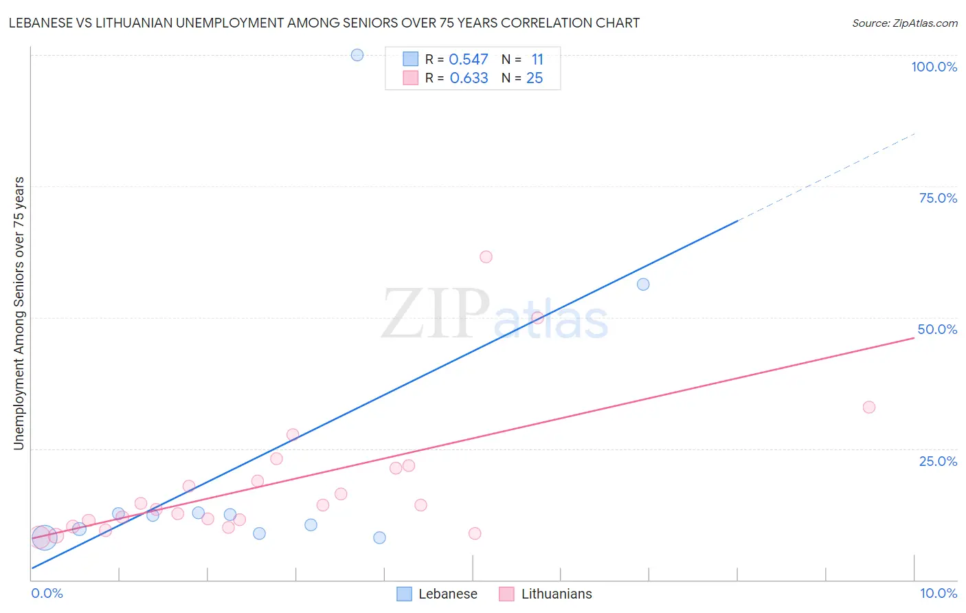 Lebanese vs Lithuanian Unemployment Among Seniors over 75 years