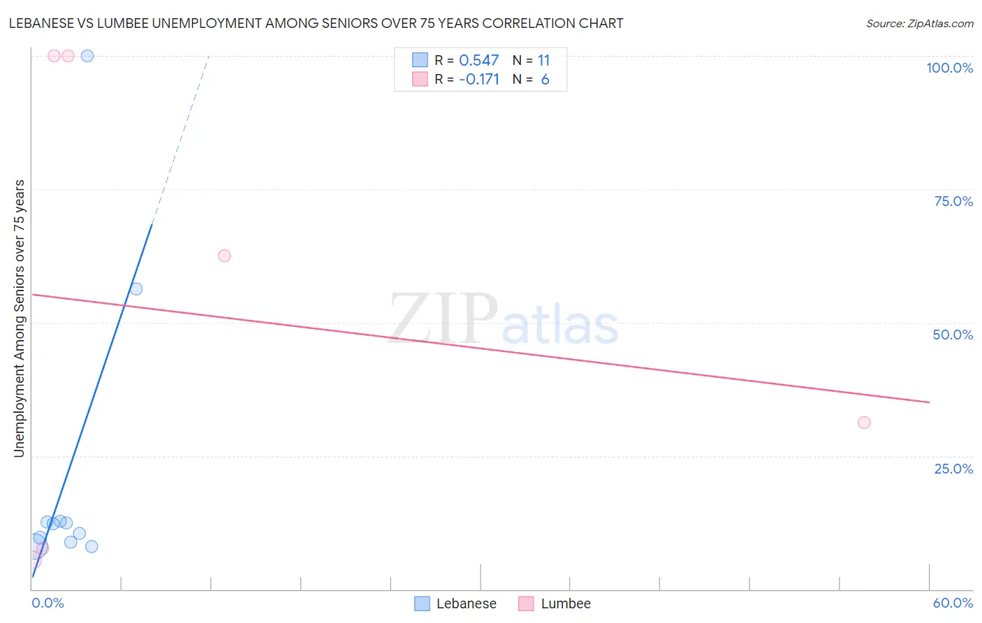 Lebanese vs Lumbee Unemployment Among Seniors over 75 years