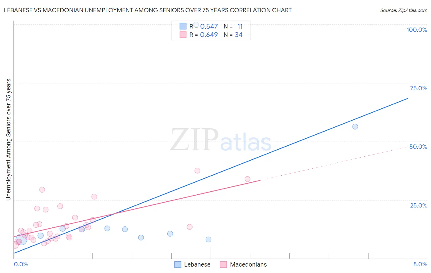 Lebanese vs Macedonian Unemployment Among Seniors over 75 years