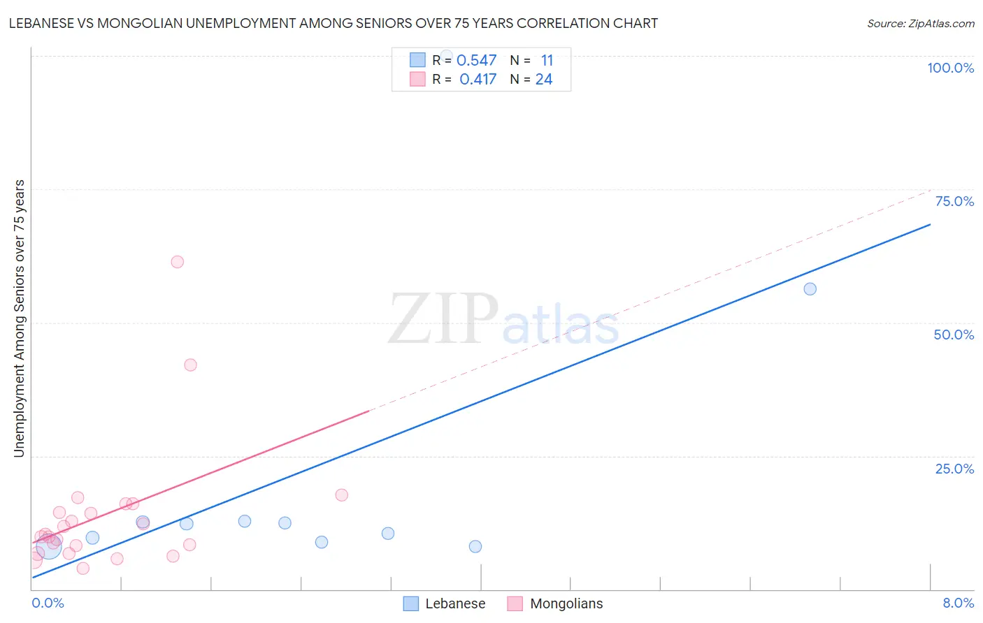 Lebanese vs Mongolian Unemployment Among Seniors over 75 years
