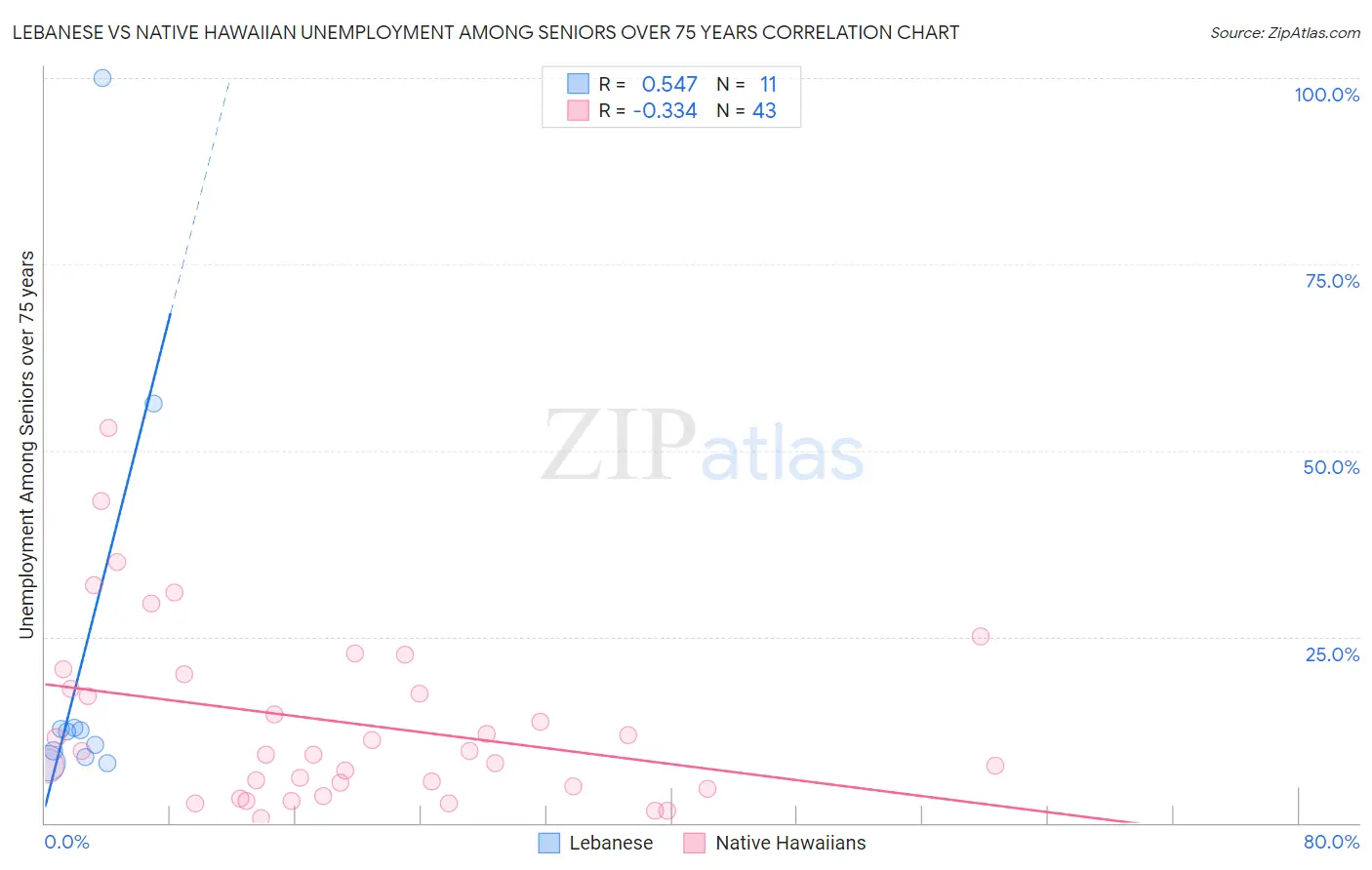 Lebanese vs Native Hawaiian Unemployment Among Seniors over 75 years