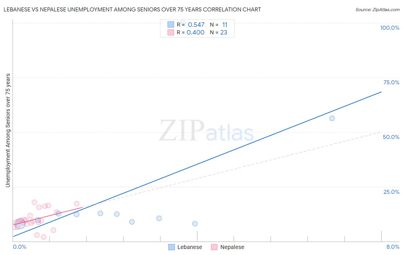 Lebanese vs Nepalese Unemployment Among Seniors over 75 years