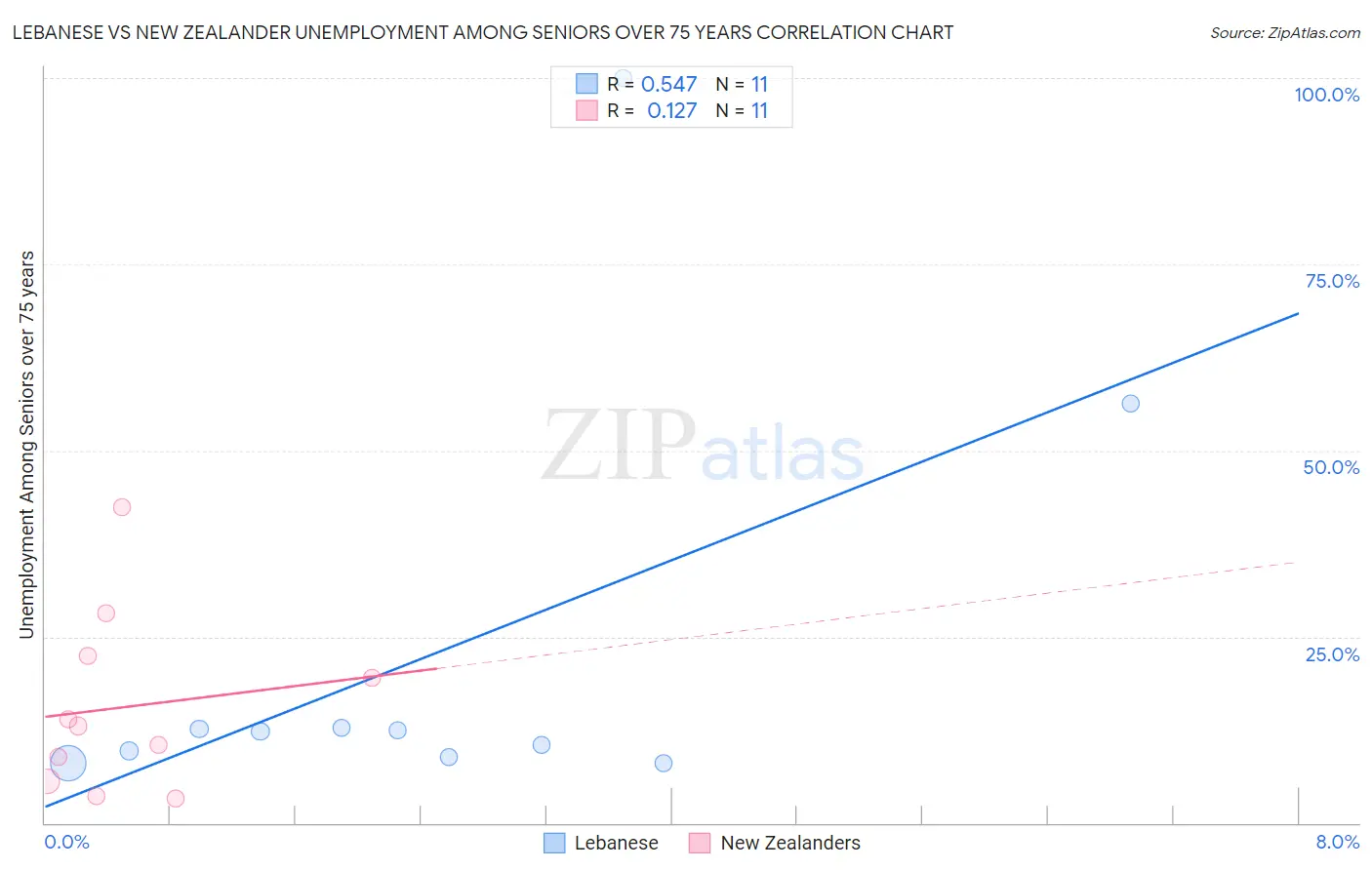 Lebanese vs New Zealander Unemployment Among Seniors over 75 years