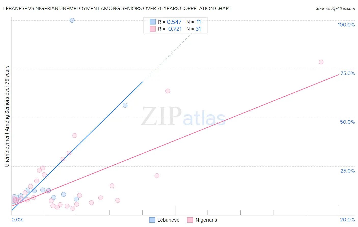 Lebanese vs Nigerian Unemployment Among Seniors over 75 years