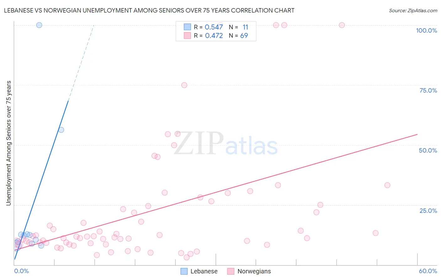 Lebanese vs Norwegian Unemployment Among Seniors over 75 years