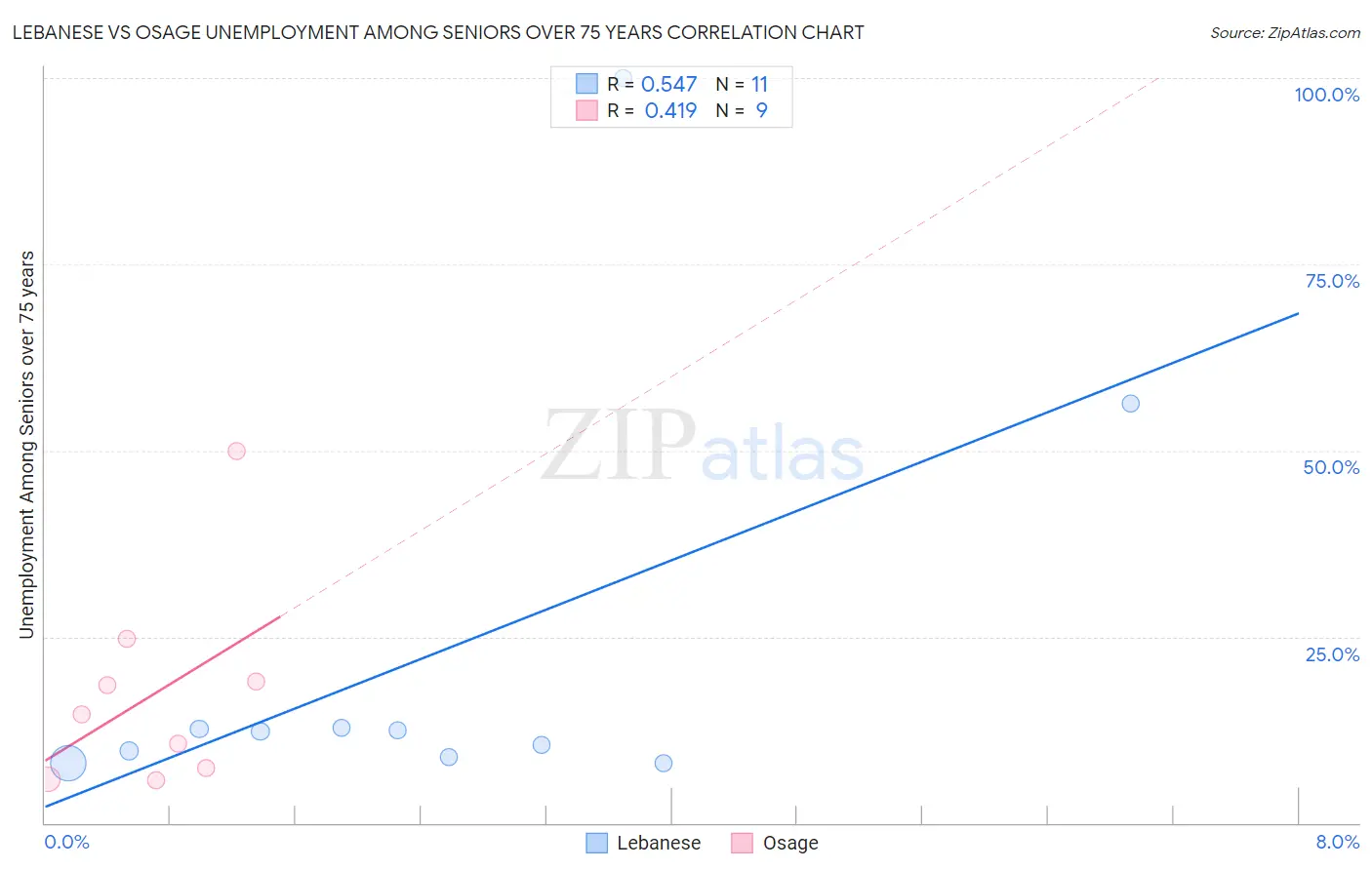 Lebanese vs Osage Unemployment Among Seniors over 75 years