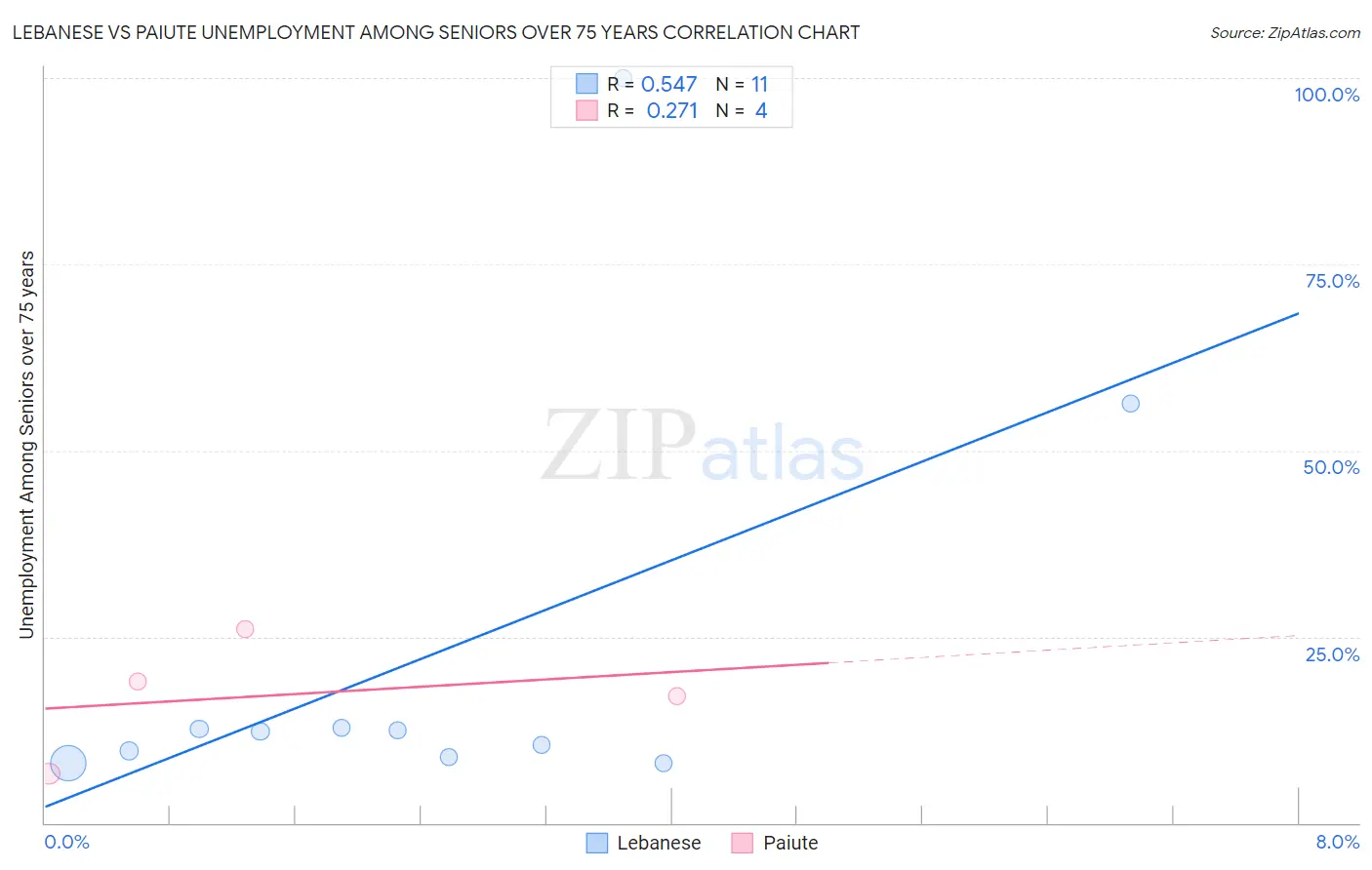 Lebanese vs Paiute Unemployment Among Seniors over 75 years
