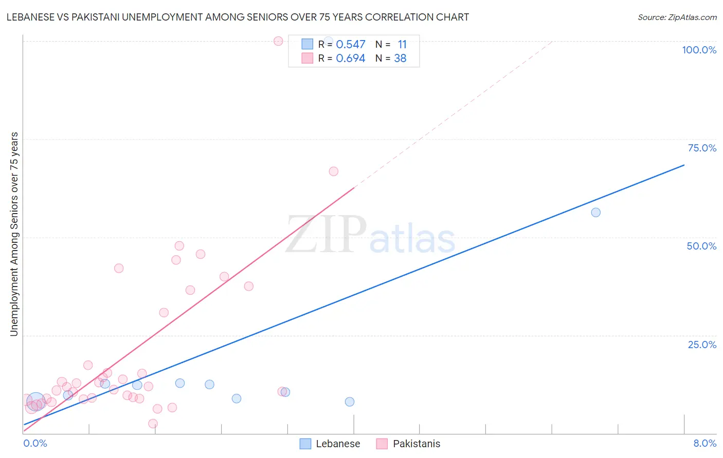Lebanese vs Pakistani Unemployment Among Seniors over 75 years