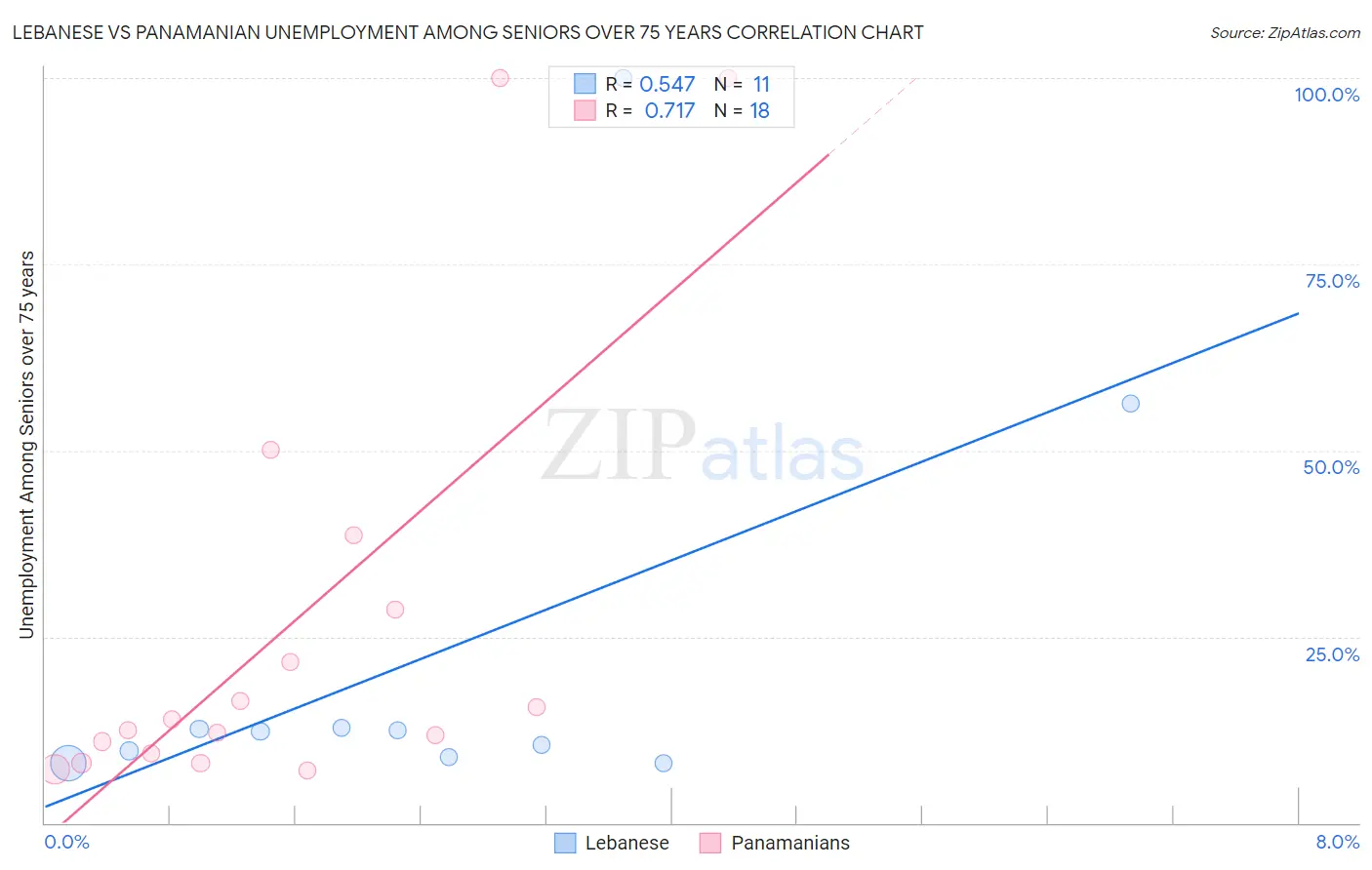 Lebanese vs Panamanian Unemployment Among Seniors over 75 years