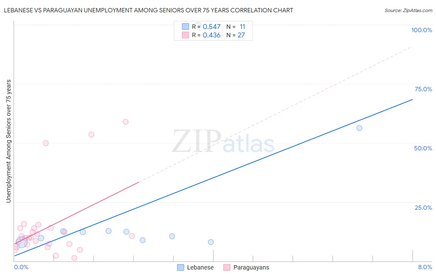 Lebanese vs Paraguayan Unemployment Among Seniors over 75 years