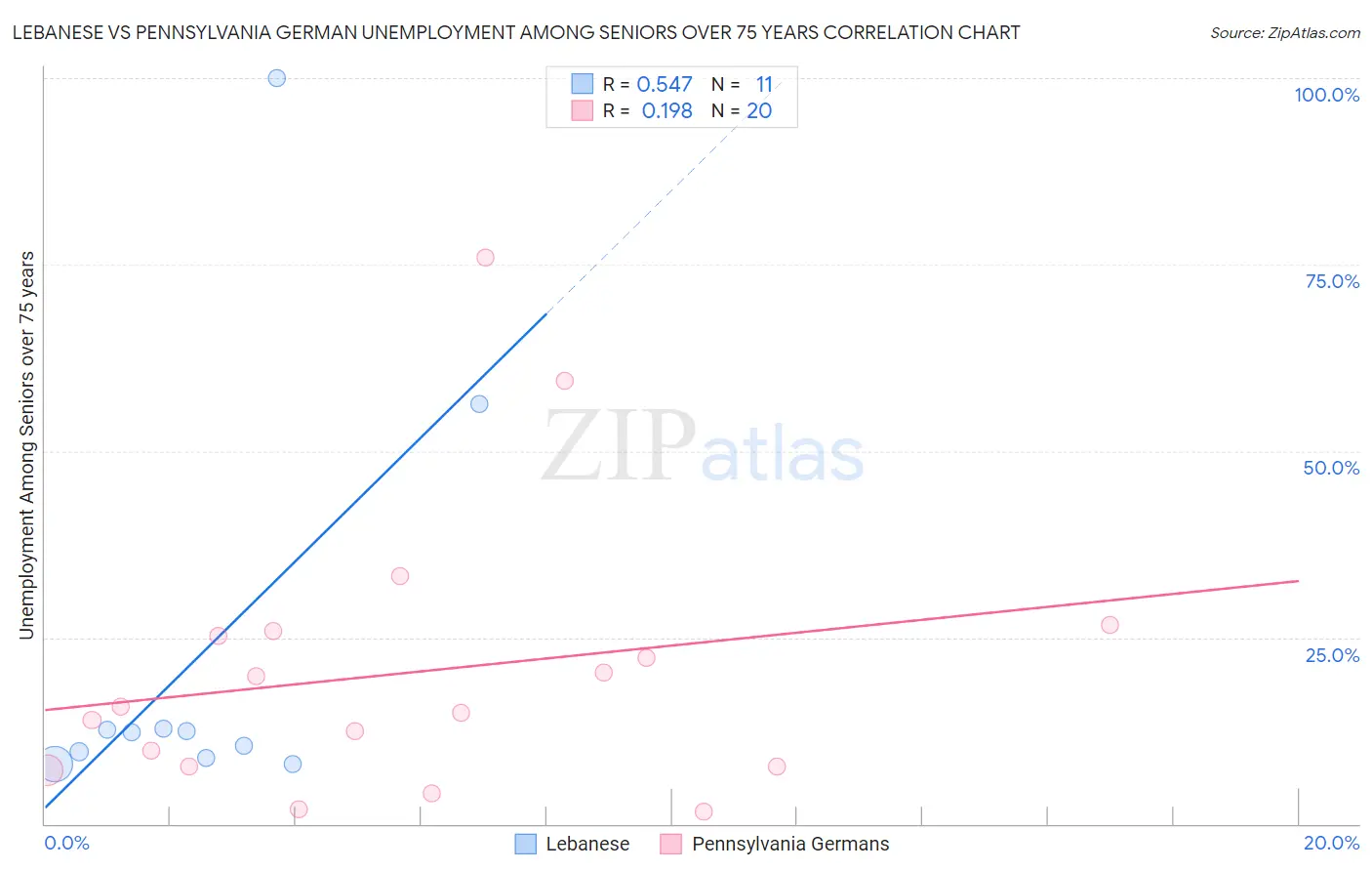 Lebanese vs Pennsylvania German Unemployment Among Seniors over 75 years