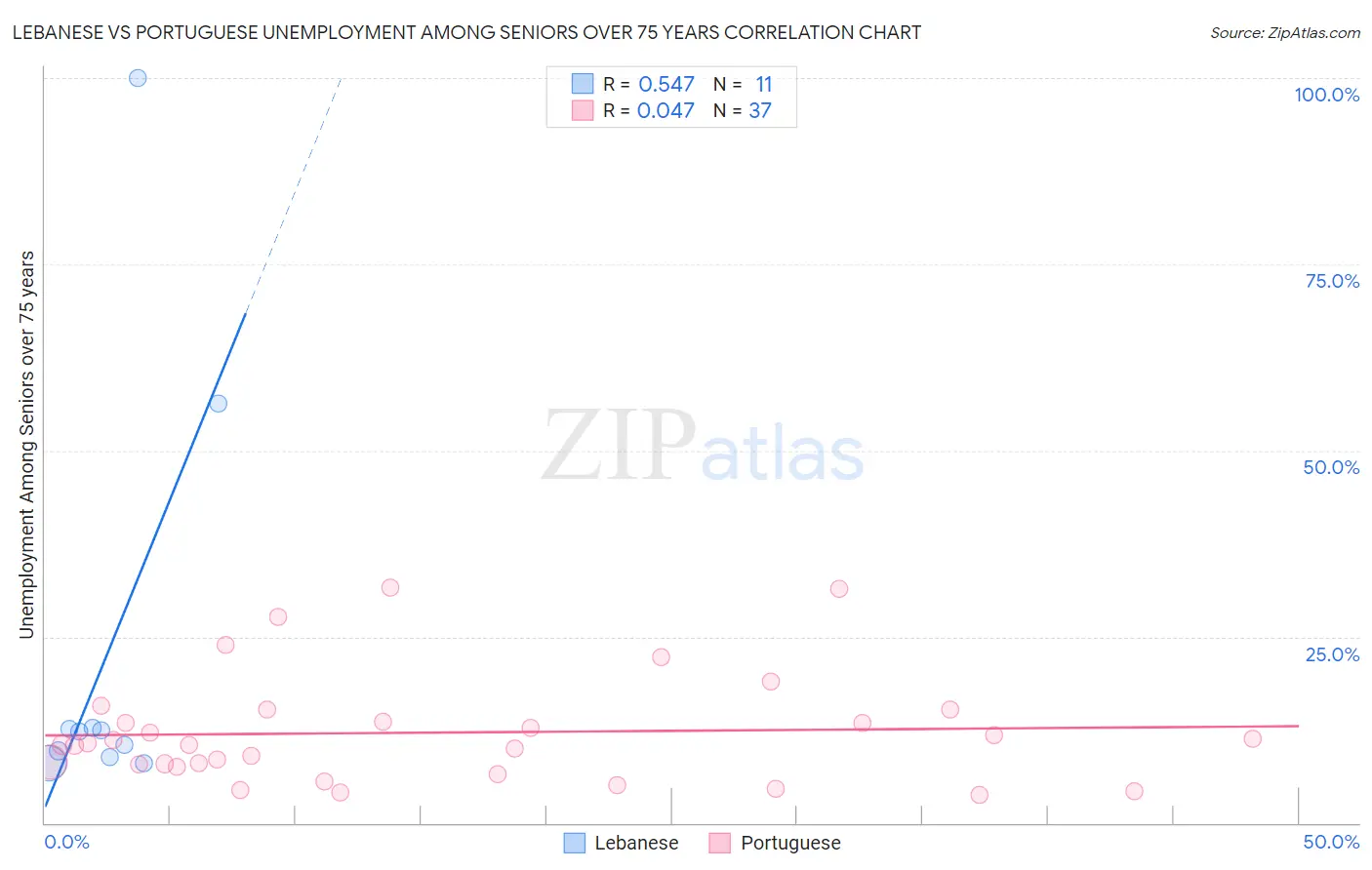 Lebanese vs Portuguese Unemployment Among Seniors over 75 years