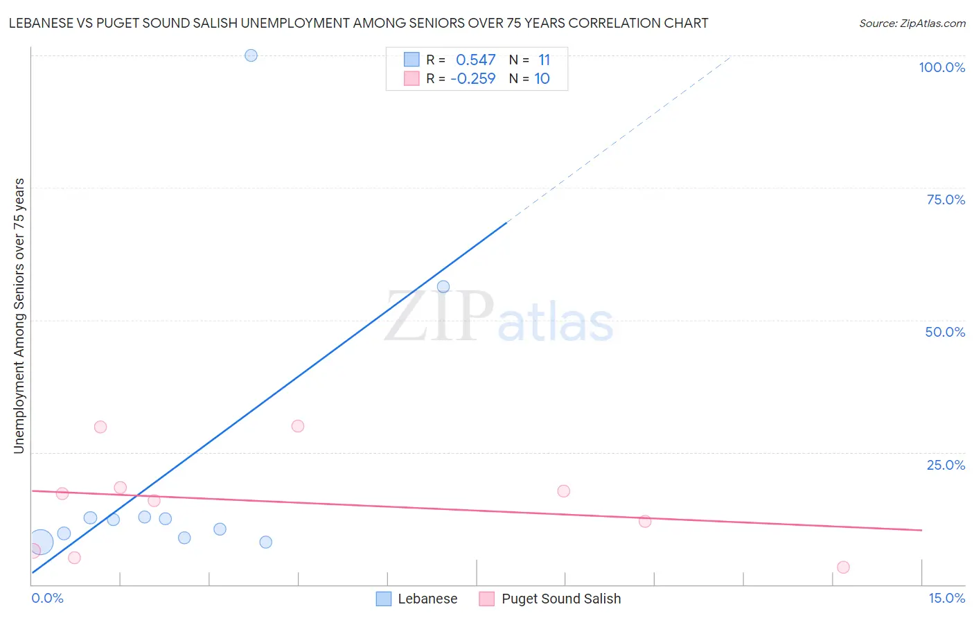 Lebanese vs Puget Sound Salish Unemployment Among Seniors over 75 years