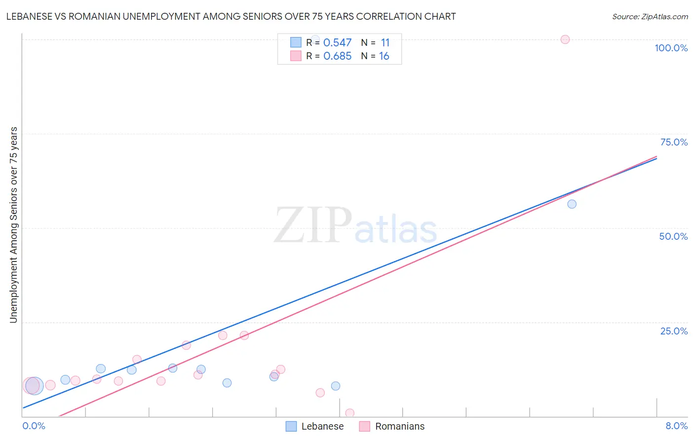 Lebanese vs Romanian Unemployment Among Seniors over 75 years