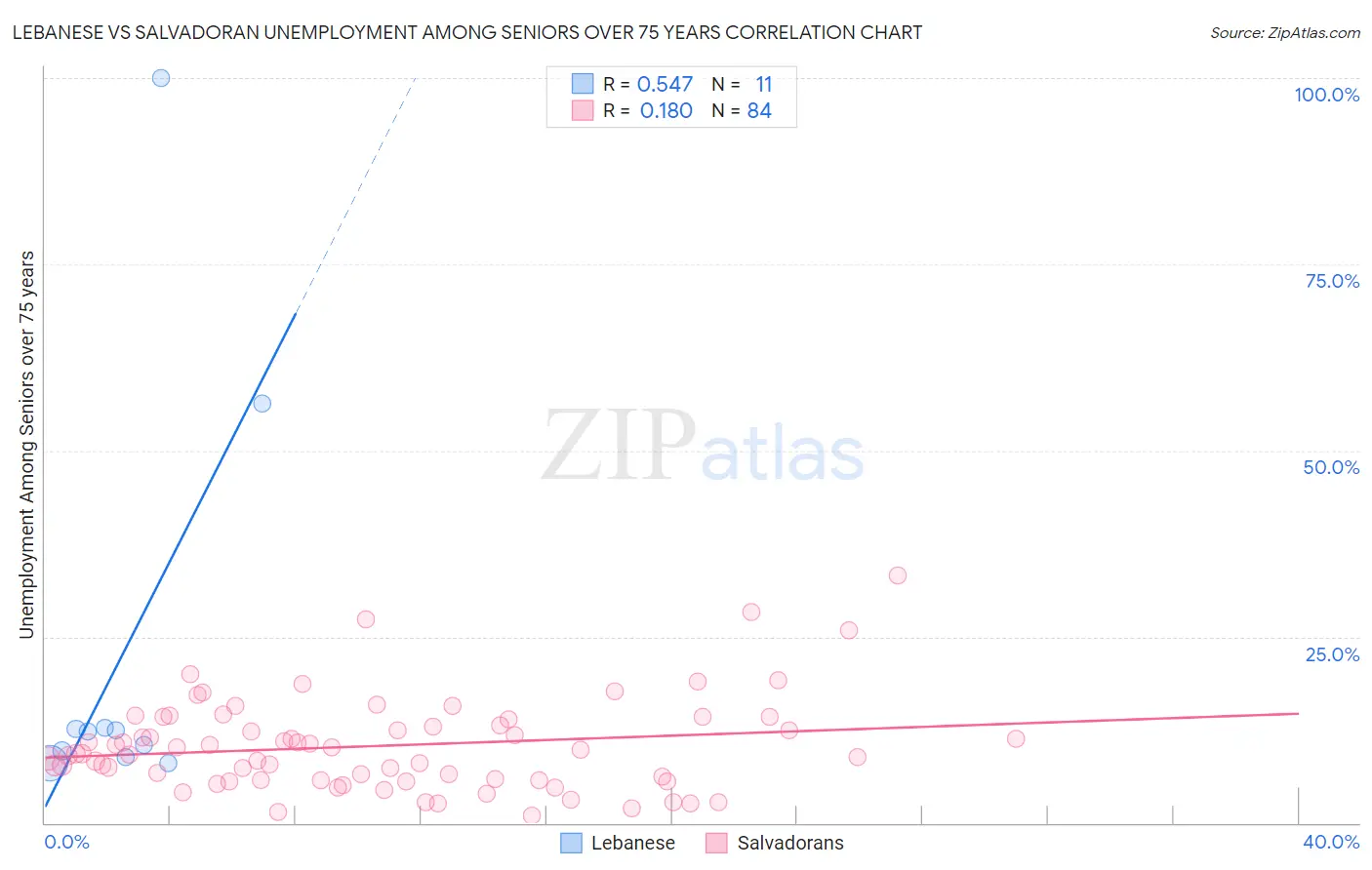 Lebanese vs Salvadoran Unemployment Among Seniors over 75 years