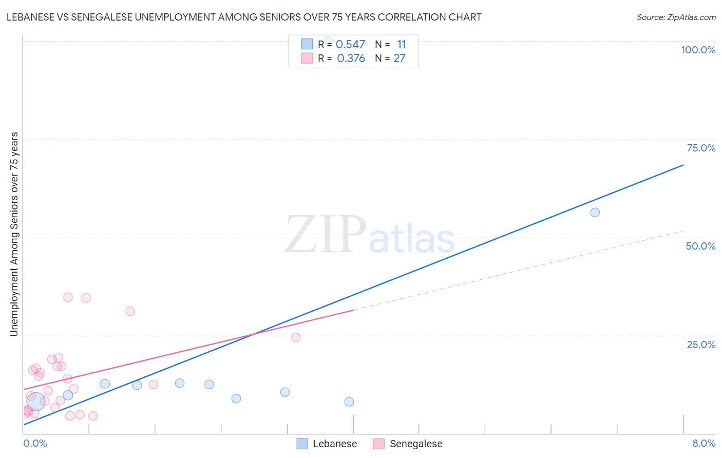 Lebanese vs Senegalese Unemployment Among Seniors over 75 years