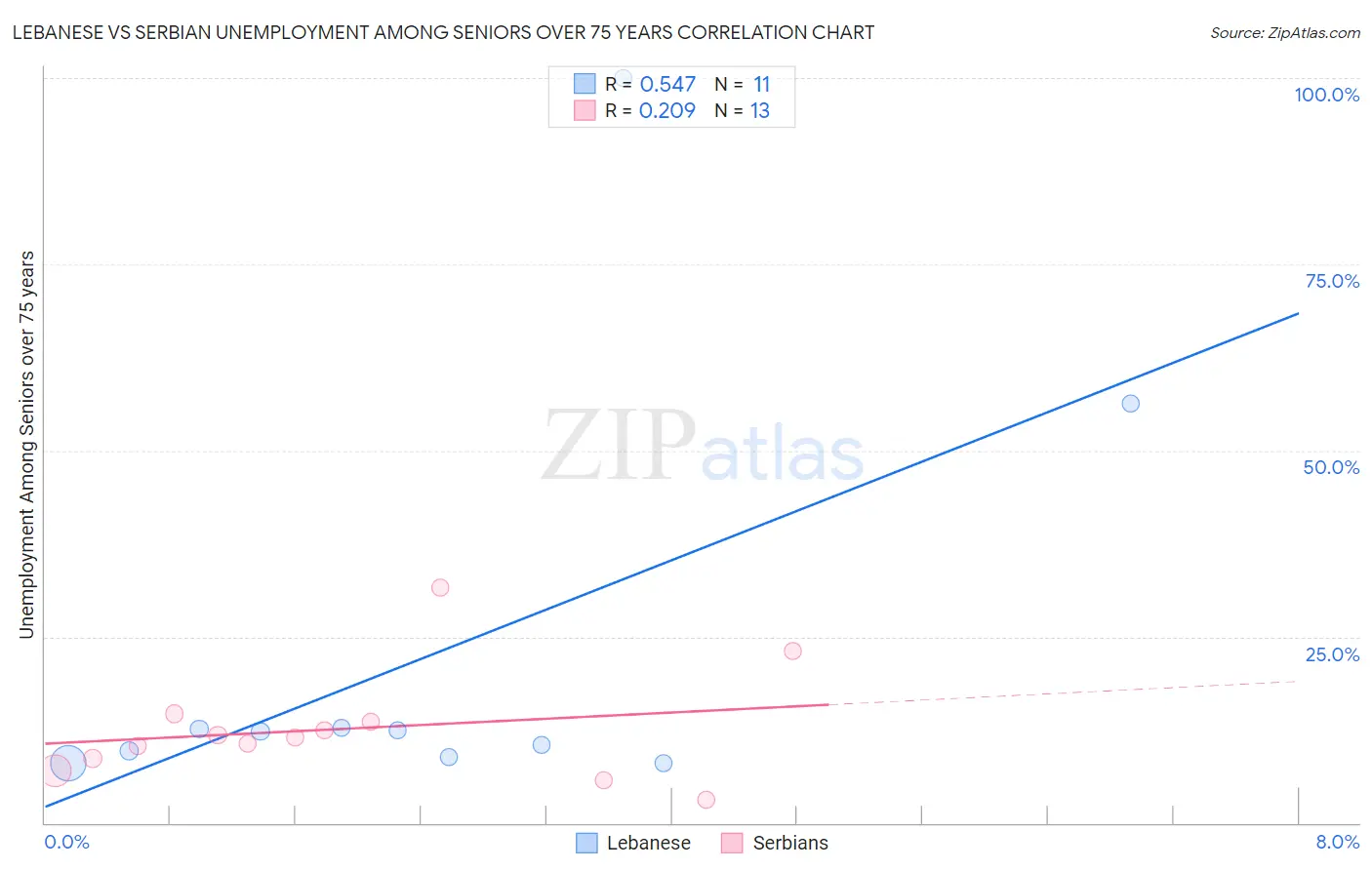 Lebanese vs Serbian Unemployment Among Seniors over 75 years
