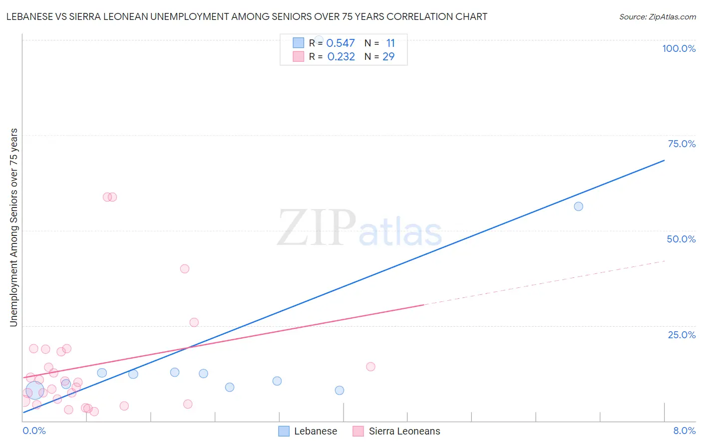 Lebanese vs Sierra Leonean Unemployment Among Seniors over 75 years